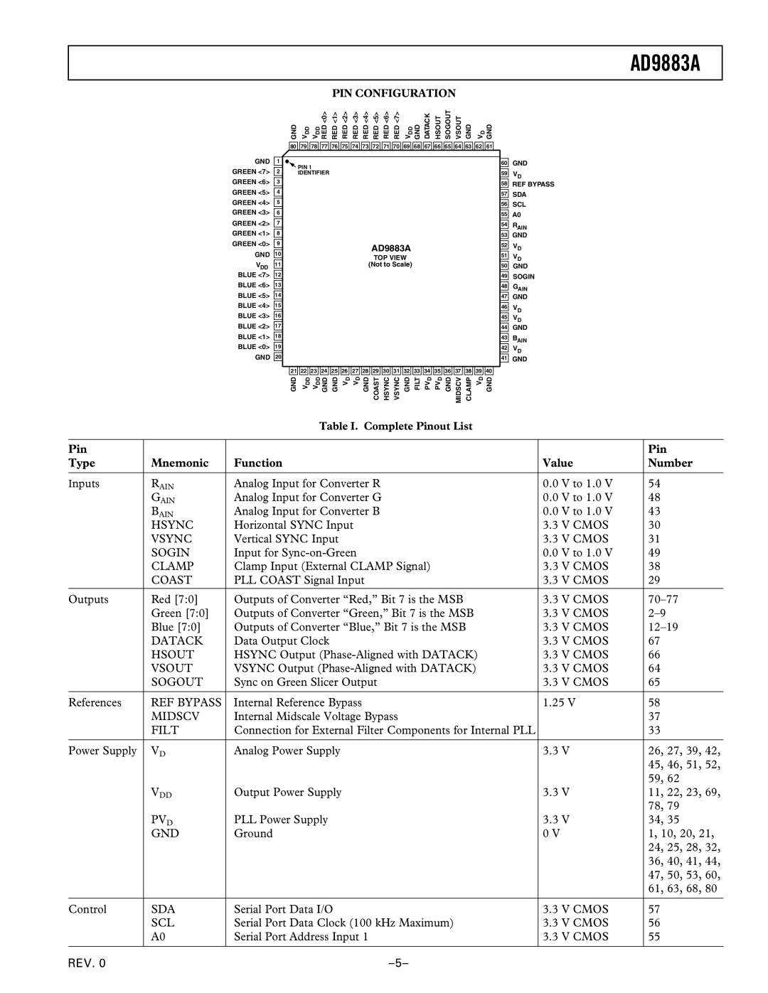 Analog Devices AD9883A manual Pin Type Mnemonic Function Value Number 