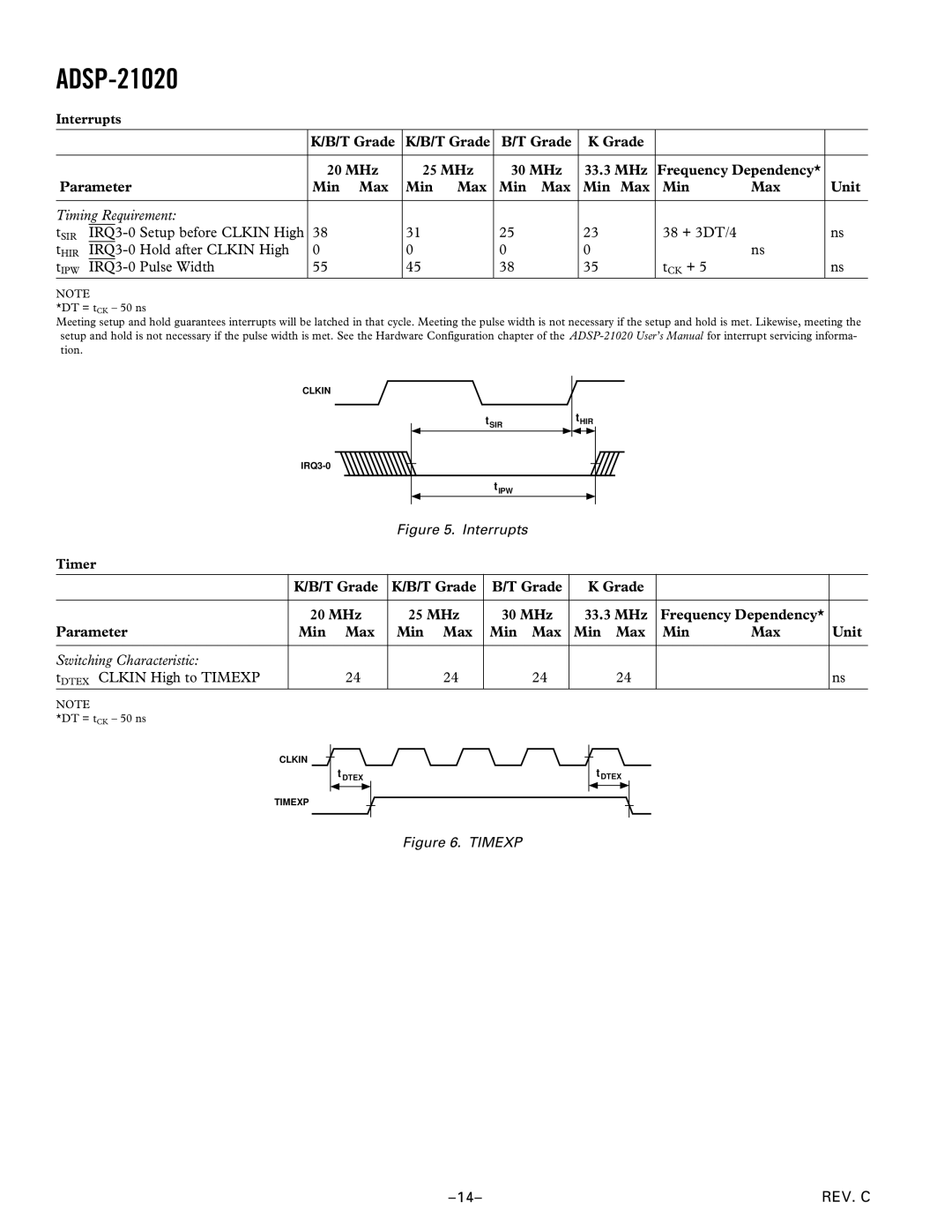 Analog Devices ADSP-21020 manual Hold after Clkin High, Pulse Width TCK +, TDTEX Clkin High to Timexp 