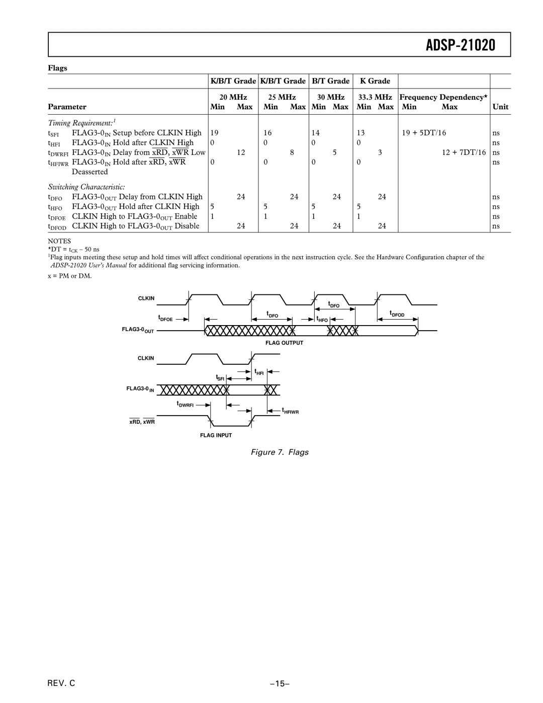 Analog Devices ADSP-21020 manual Timing Requirement1, FLAG3-0INSetup before Clkin High 19 + 5DT/16 