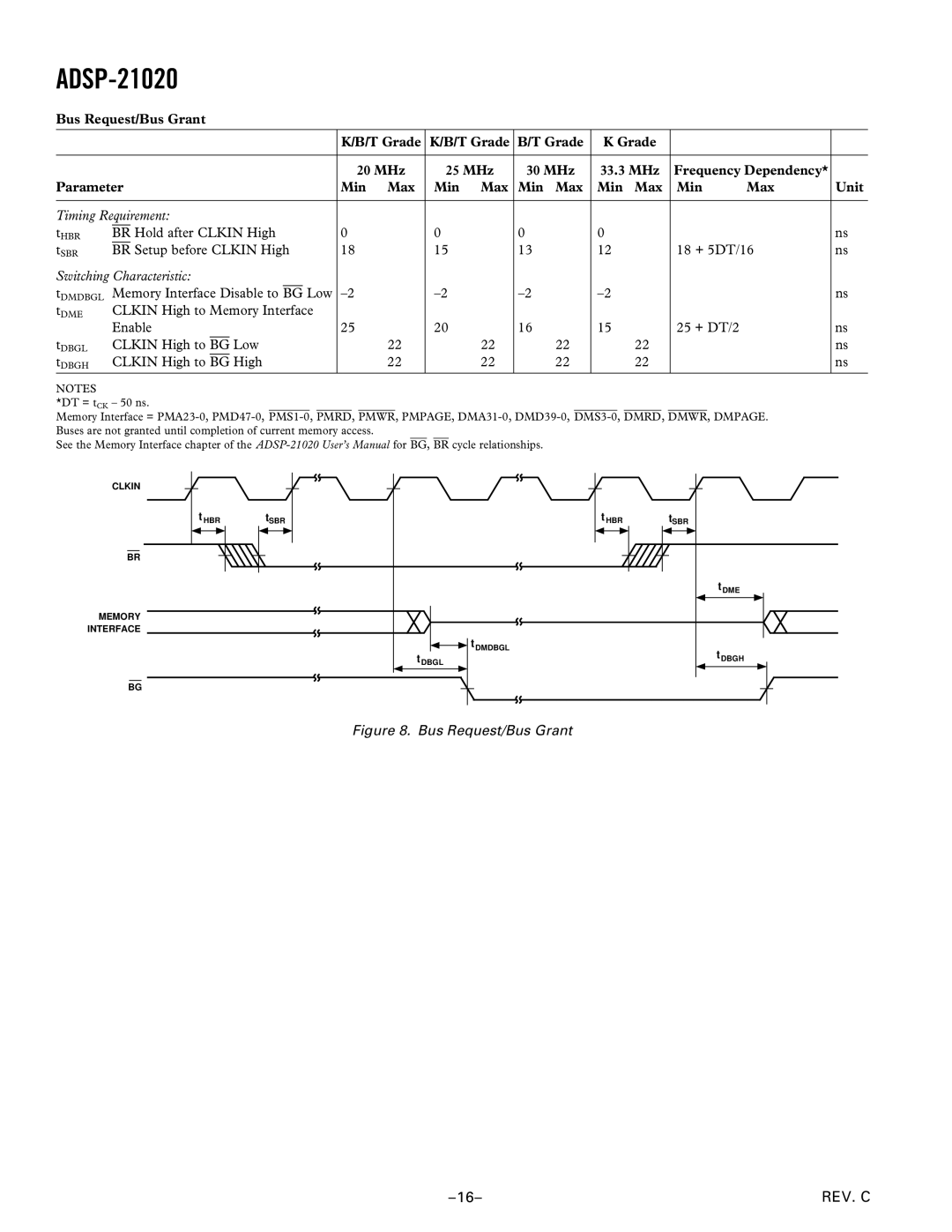 Analog Devices ADSP-21020 Timing Requirement, Hold after Clkin High, Memory Interface Disable to Low, Clkin High to Low 