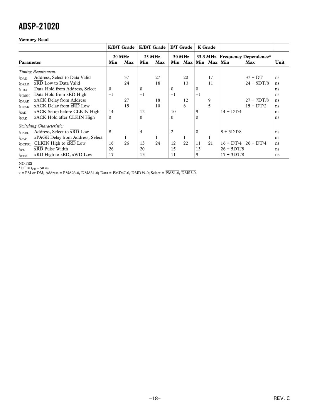 Analog Devices ADSP-21020 manual Address, Select to Data Valid + DT, XRD Low to Data Valid + 5DT/8, Data Hold from XRD High 