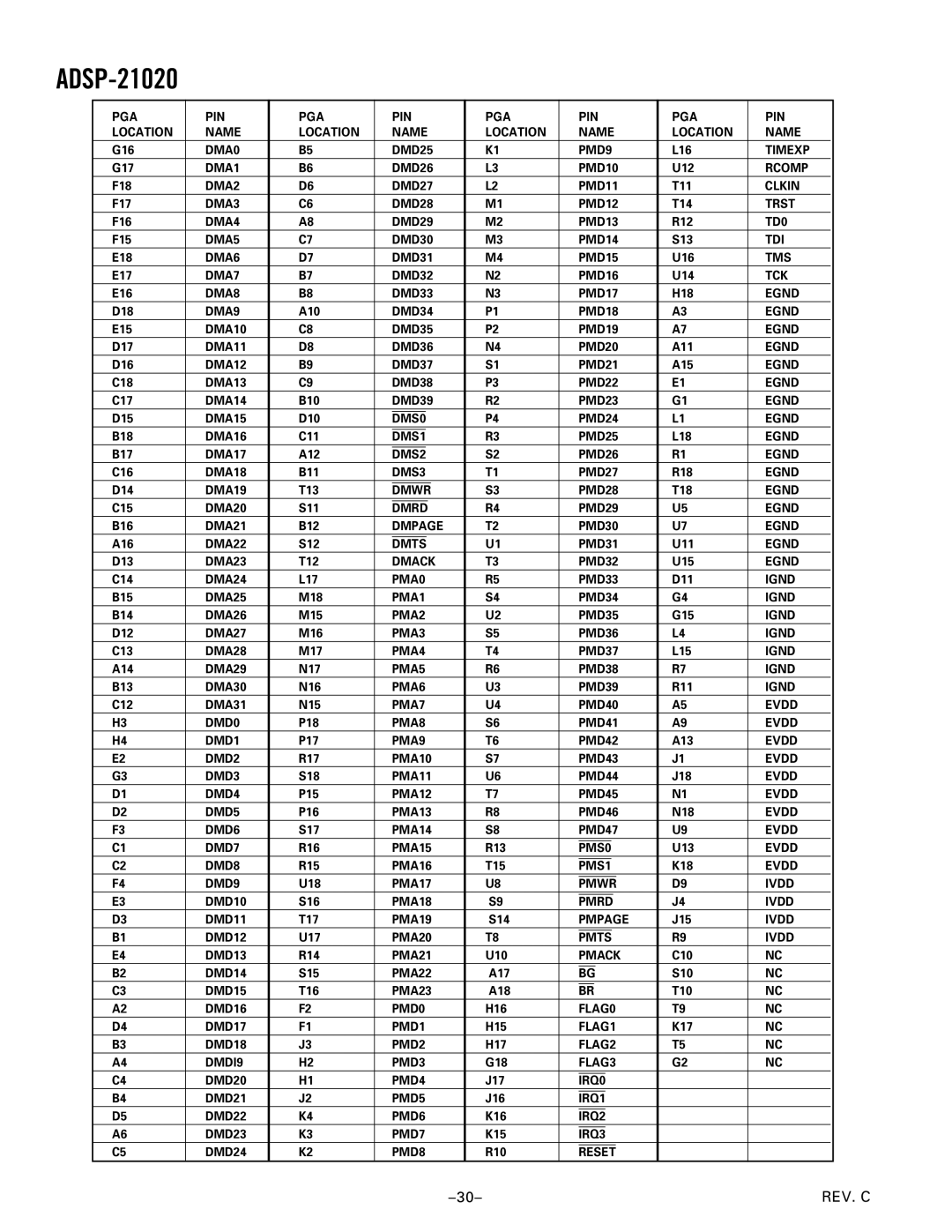 Analog Devices ADSP-21020 manual PGA PIN Location Name 