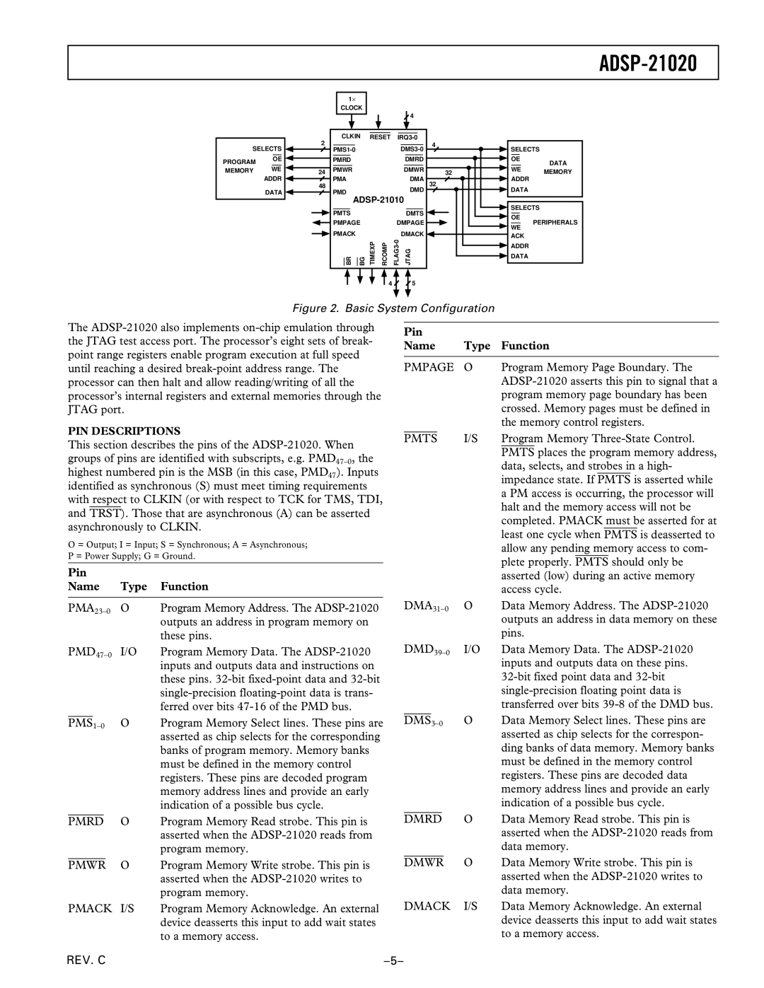 Analog Devices ADSP-21020 manual Pin Name Type Function 