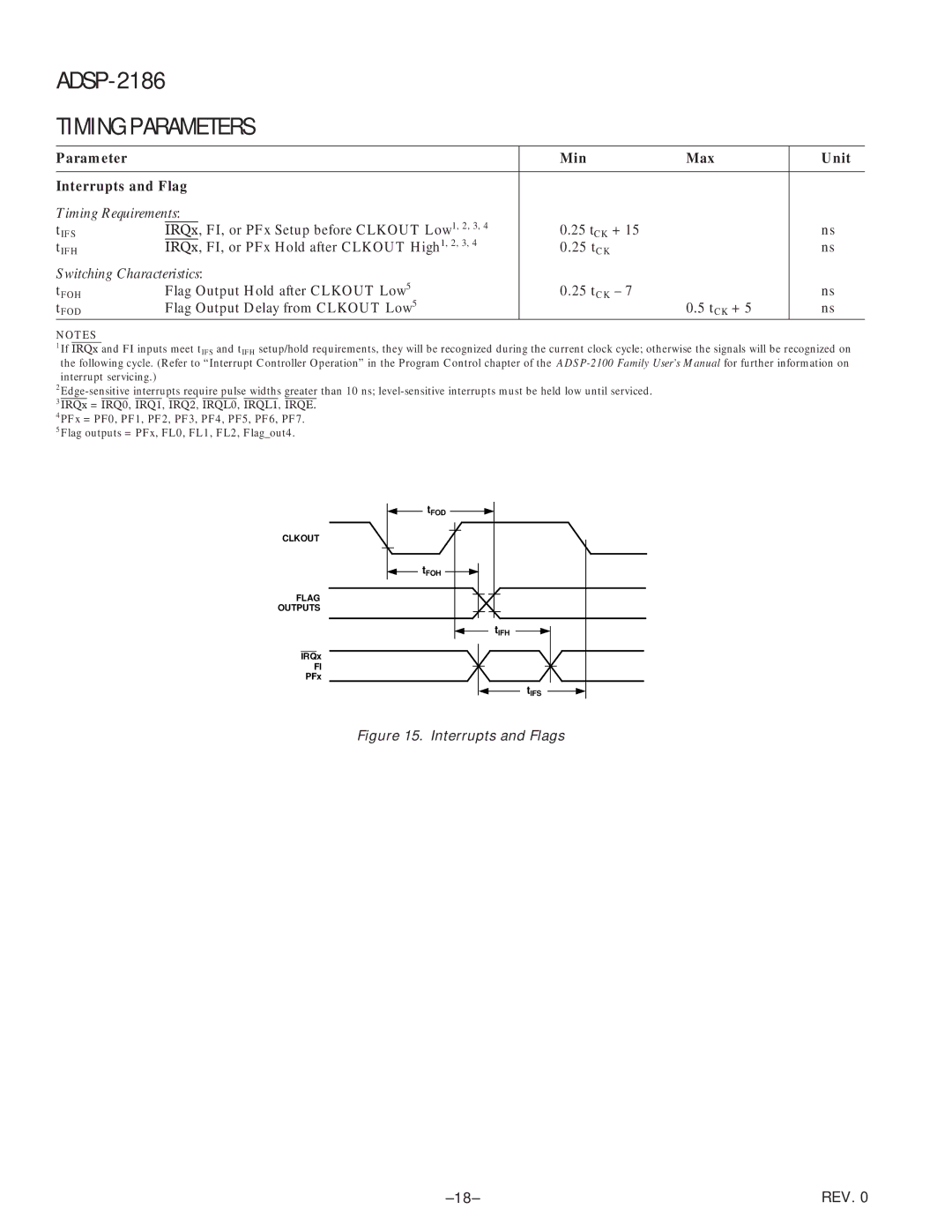 Analog Devices ADSP-2186 Parameter Min Max Unit Interrupts and Flag, IRQx FI, or PFx Setup before Clkout Low1, 2, 3 TCK + 