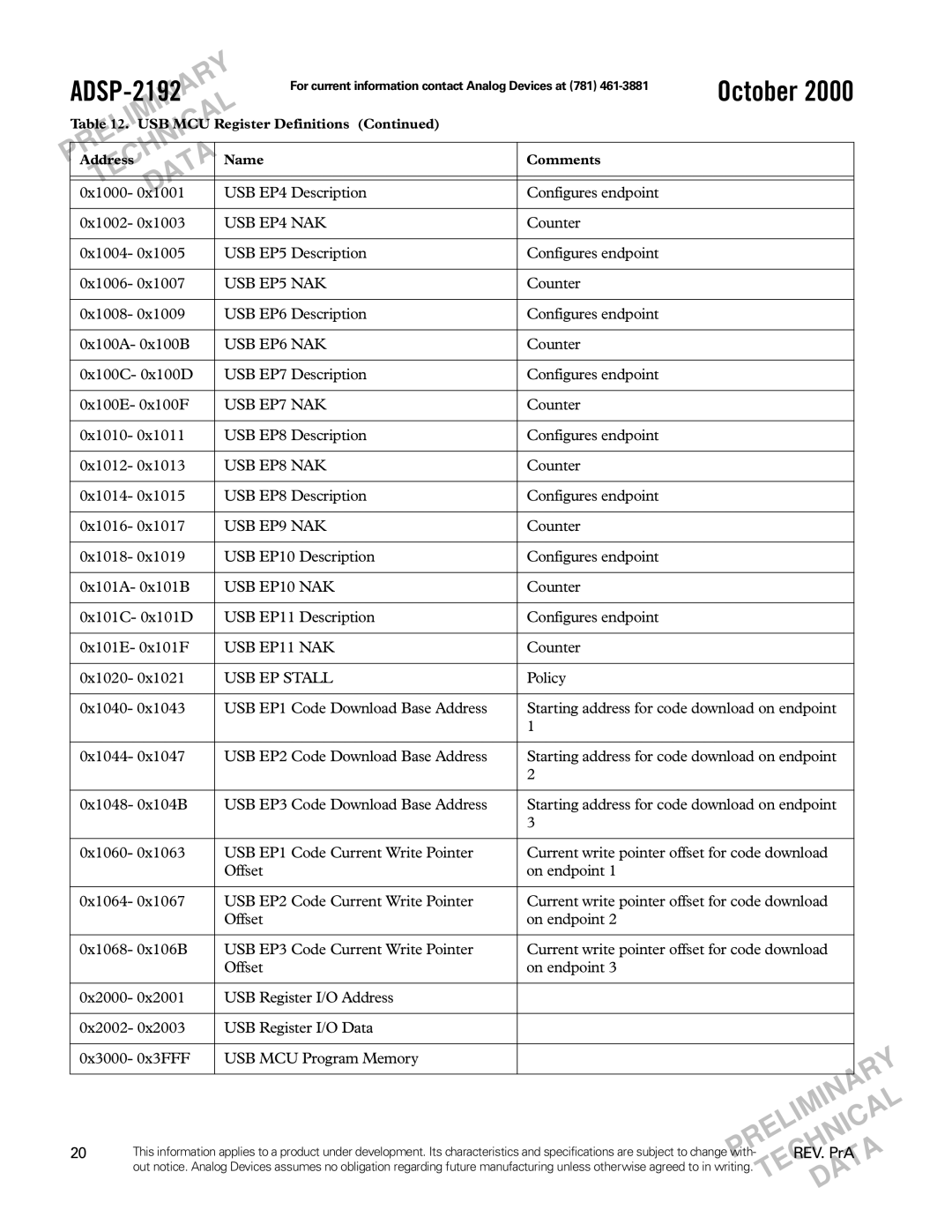 Analog Devices ADSP-2192 USB EP4 NAK, USB EP5 NAK, USB EP6 NAK, USB EP7 NAK, USB EP8 NAK, USB EP9 NAK, USB EP10 NAK 