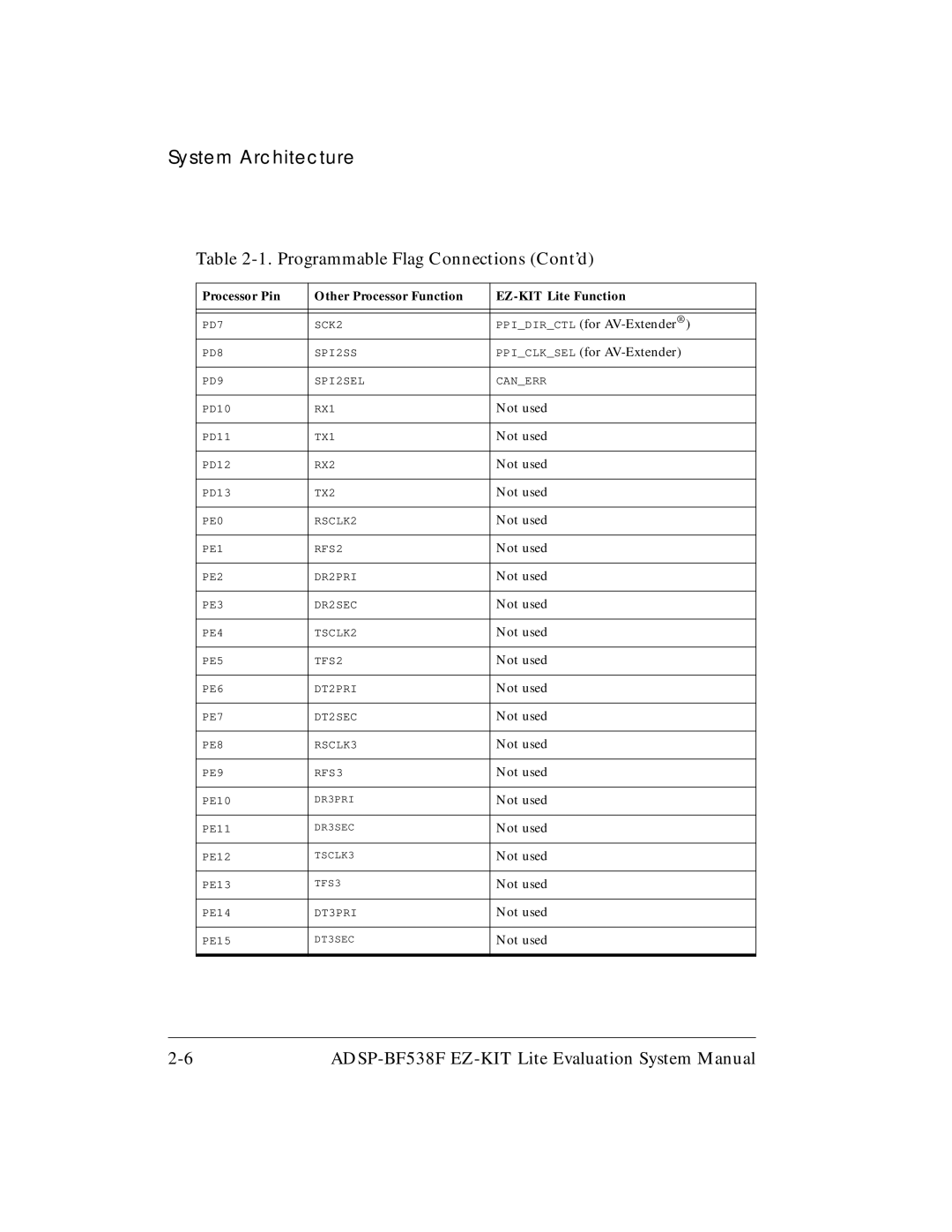 Analog Devices ADSP-BF538F system manual Ppidirctl for AV-Extender 