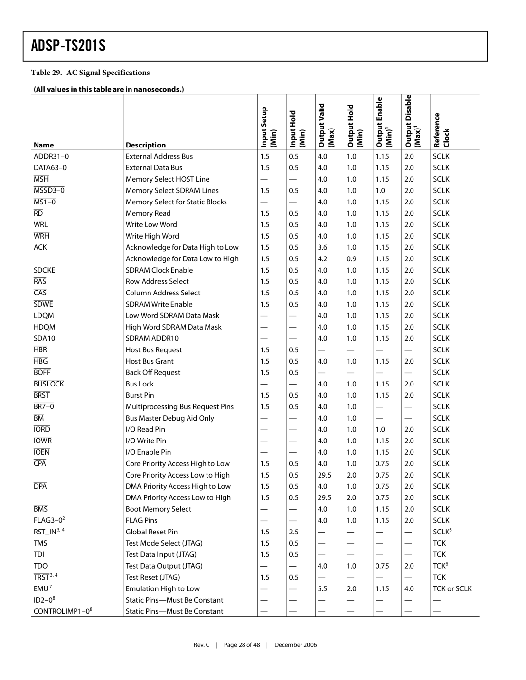 Analog Devices ADSP-TS201S specifications AC Signal Specifications, OutputDisable Max 