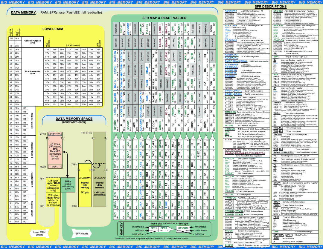 Analog Devices ADuC832 Dpp, SPR1 SPR0 Spicon, Pllcon, Intval, Hthsec, Sec, Min, Hour, Spidat, I2CCON, I2CADD, I2CDAT, T3FD 