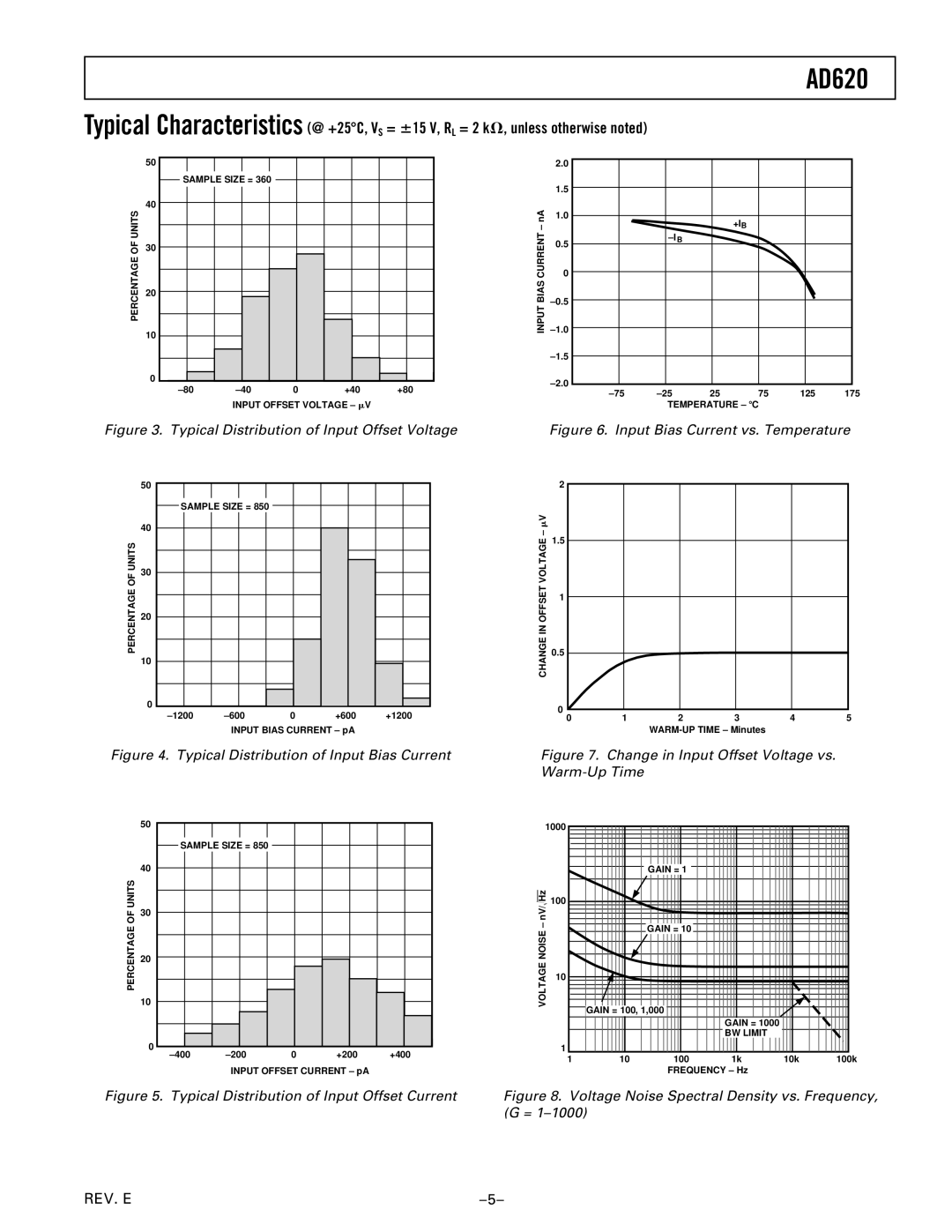 Analog Devices AD620, C1599c07 specifications Typical Distribution of Input Offset Voltage 