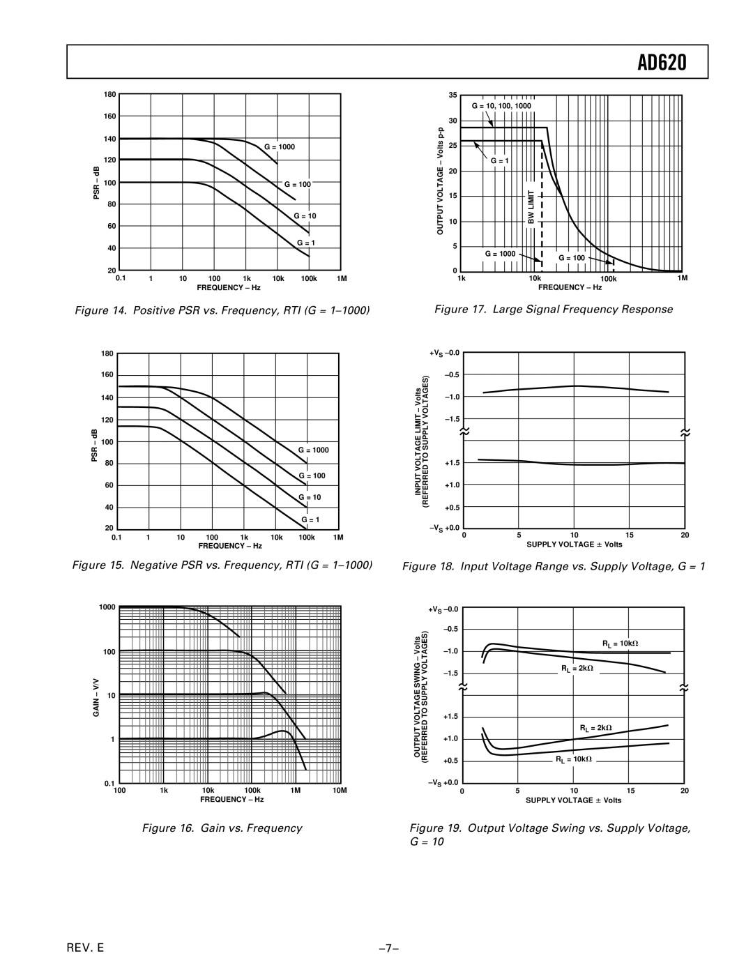 Analog Devices AD620, C1599c07 specifications Positive PSR vs. Frequency, RTI G = 