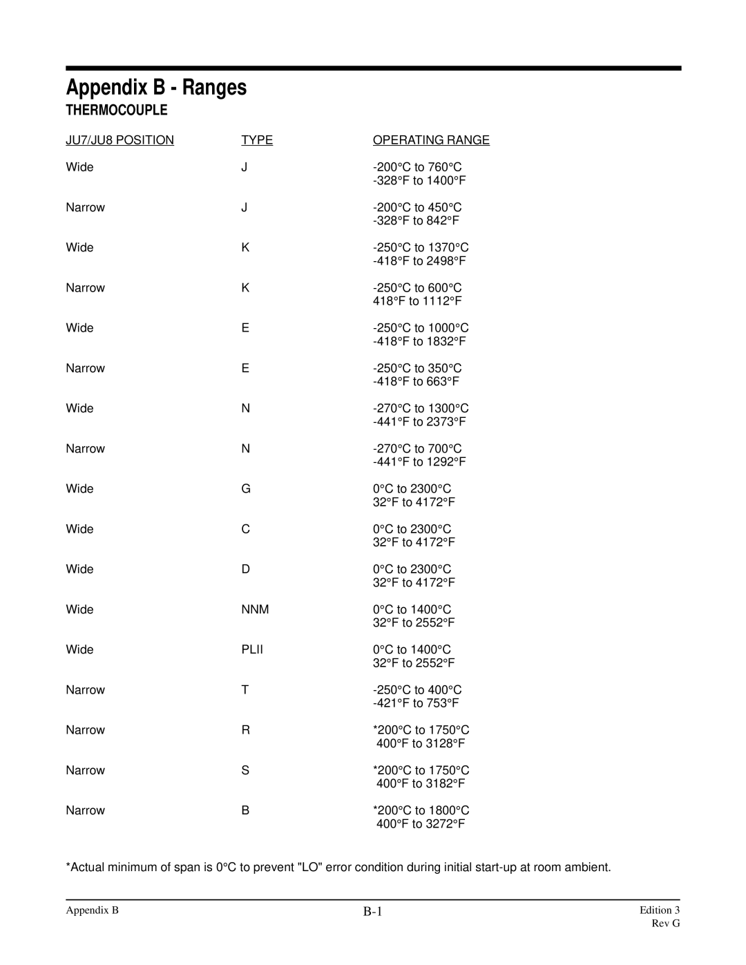 Anderson Manufacturing AV-9000 manual Appendix B Ranges, Thermocouple, JU7/JU8 Position Type Operating Range, Plii 