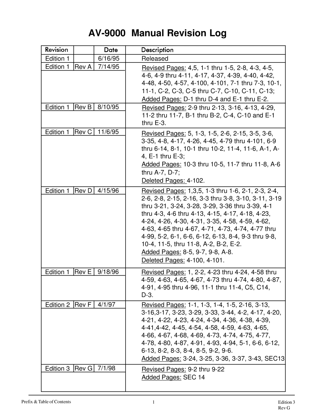 Anderson Manufacturing manual AV-9000 Manual Revision Log, Revision Date Description 