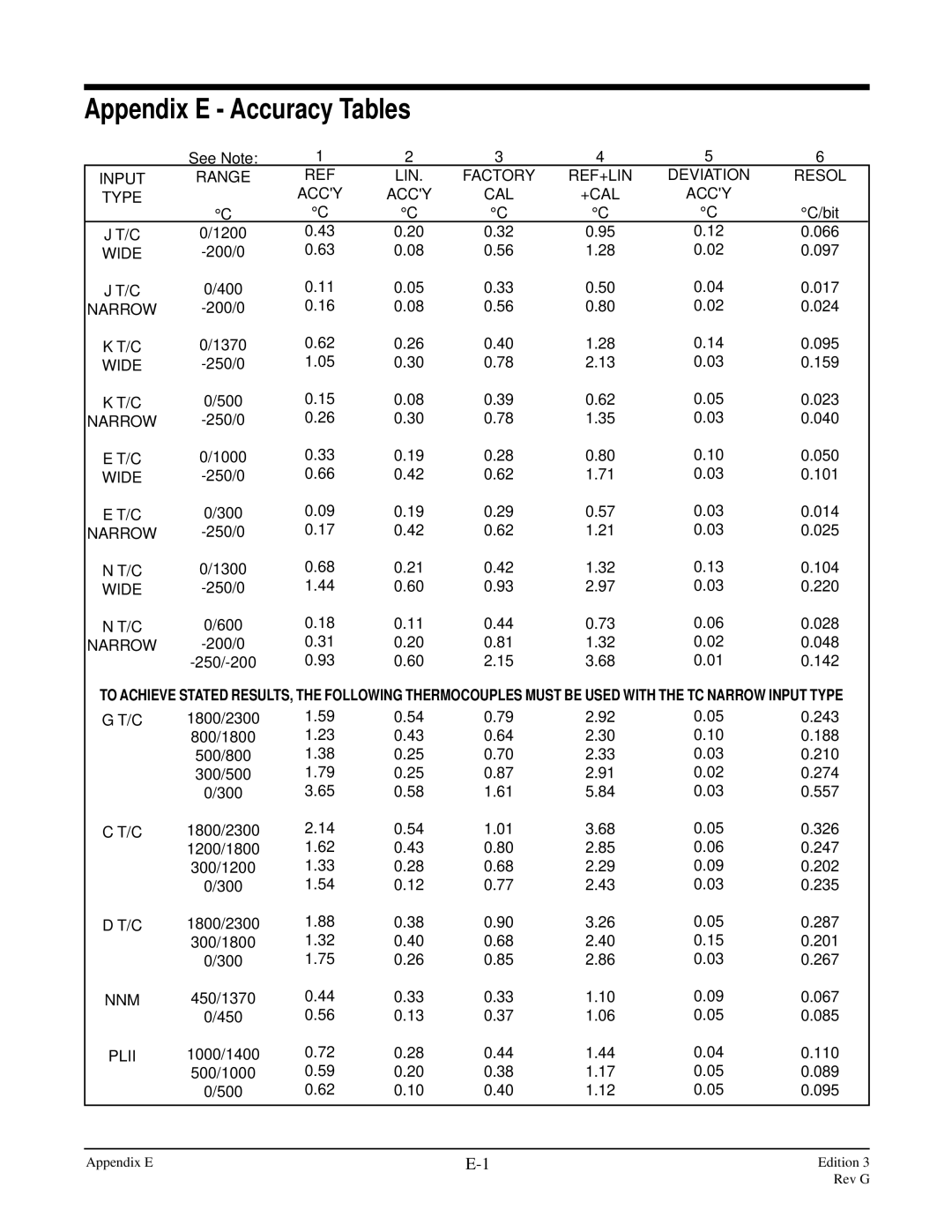 Anderson Manufacturing AV-9000 manual Appendix E Accuracy Tables, Wide, Narrow 