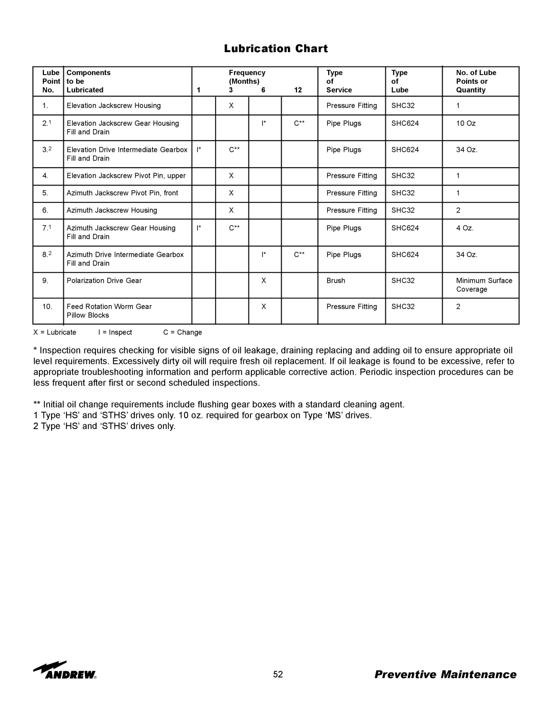 Andrew 5.6-Meter ESA manual Lubrication Chart 