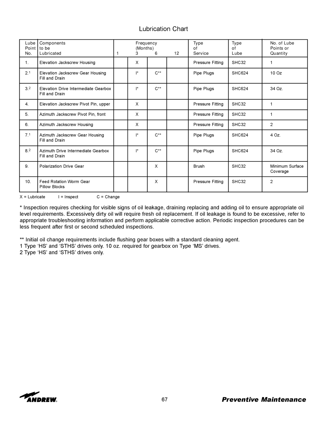 Andrew ES73 manual Lubrication Chart 