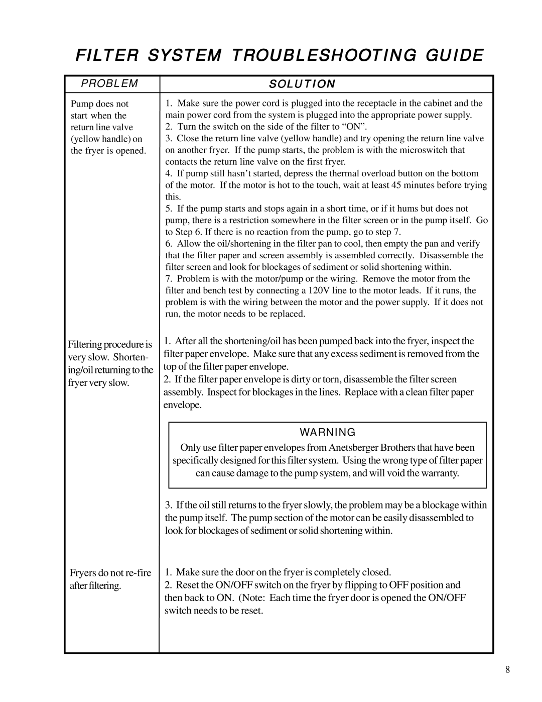 Anetsberger Brothers FM-14 warranty Filter System Troubleshooting Guide, Problemsolution 