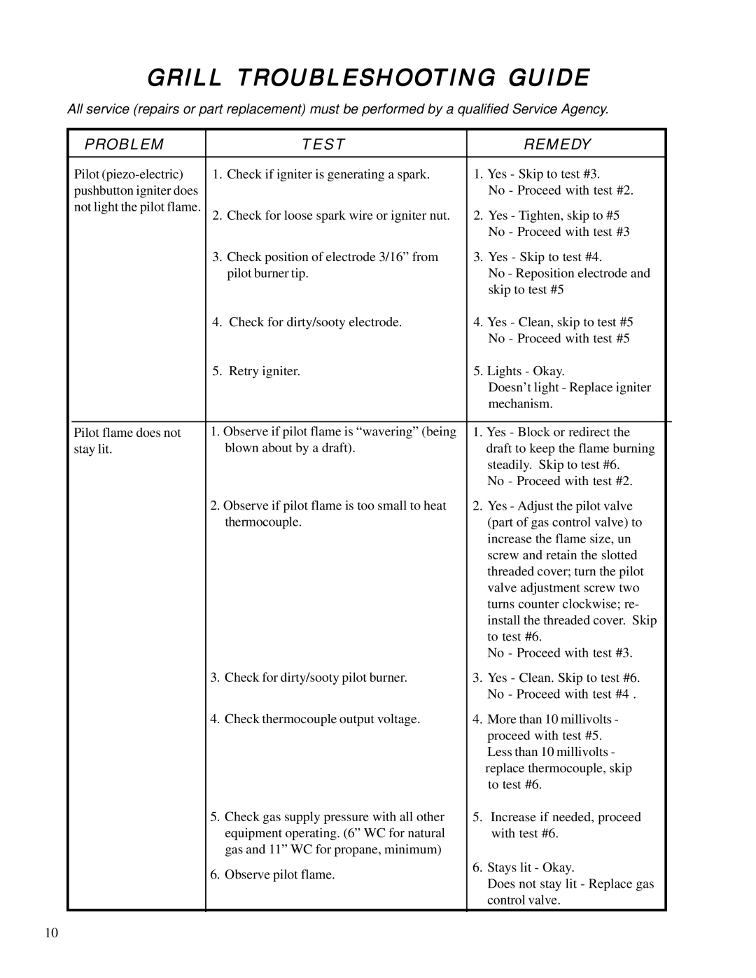 Anetsberger Brothers MG, SG, SGC warranty Grill Troubleshooting Guide, Problem Test Remedy 