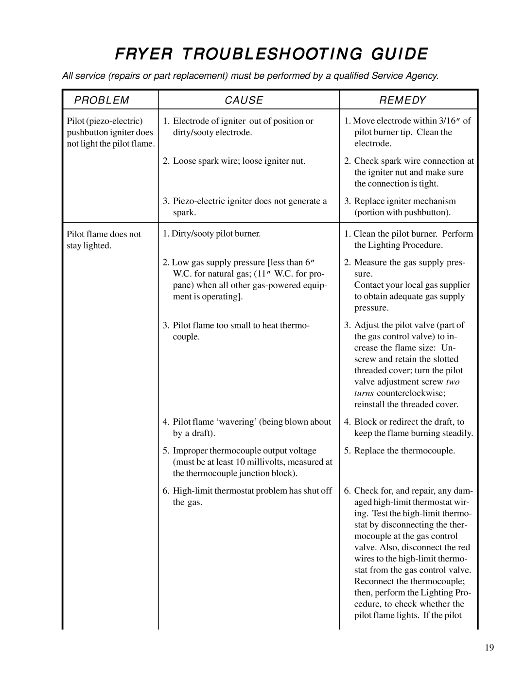 Anetsberger Brothers MX-14E, MX-7E, MX-14AA, MX-14-2E, MX-7A, MX-14-2AA Fryer Troubleshooting Guide, Problem Cause Remedy 