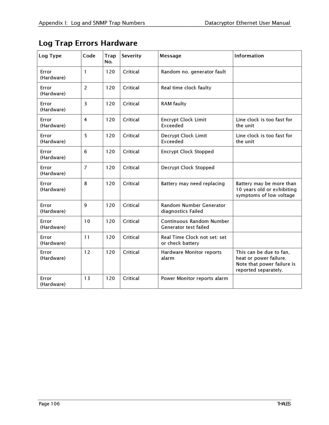 Angenieux 1270A450-005 user manual Log Trap Errors Hardware, Log Type Code Trap Severity Message 