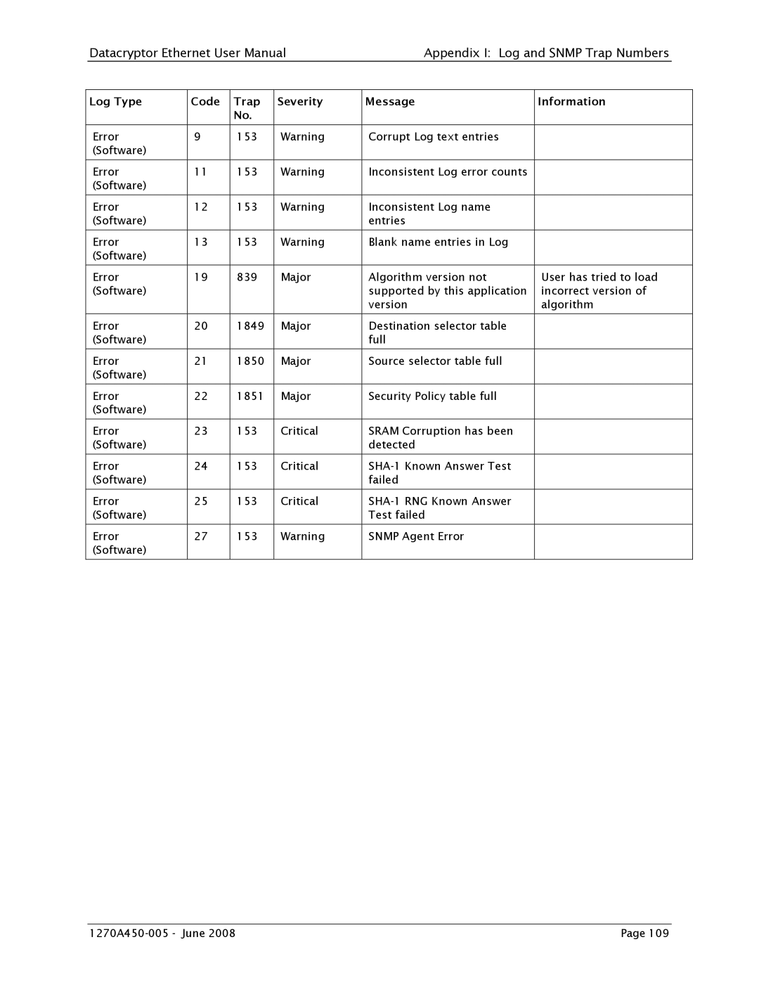 Angenieux 1270A450-005 user manual Appendix I Log and Snmp Trap Numbers 