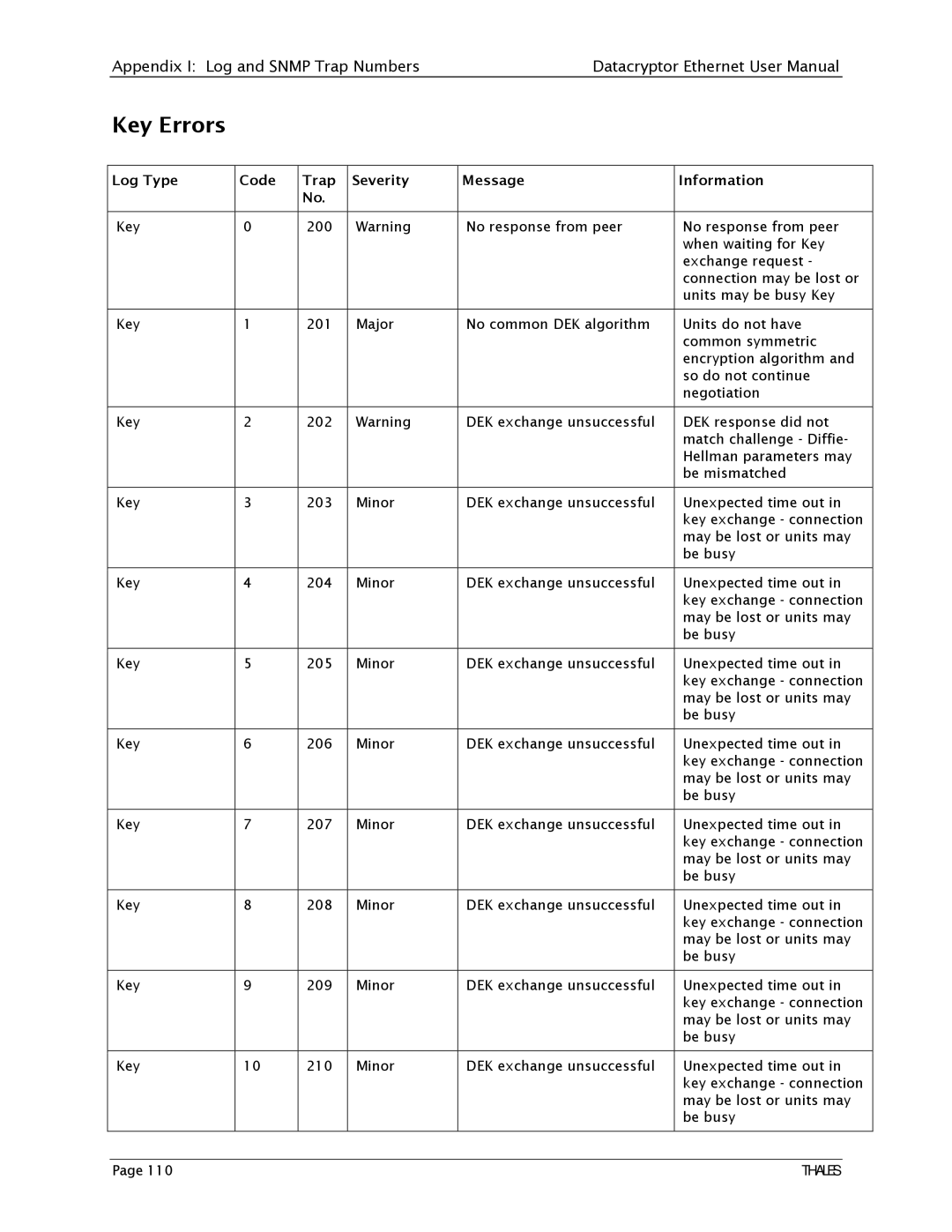 Angenieux 1270A450-005 user manual Key Errors 