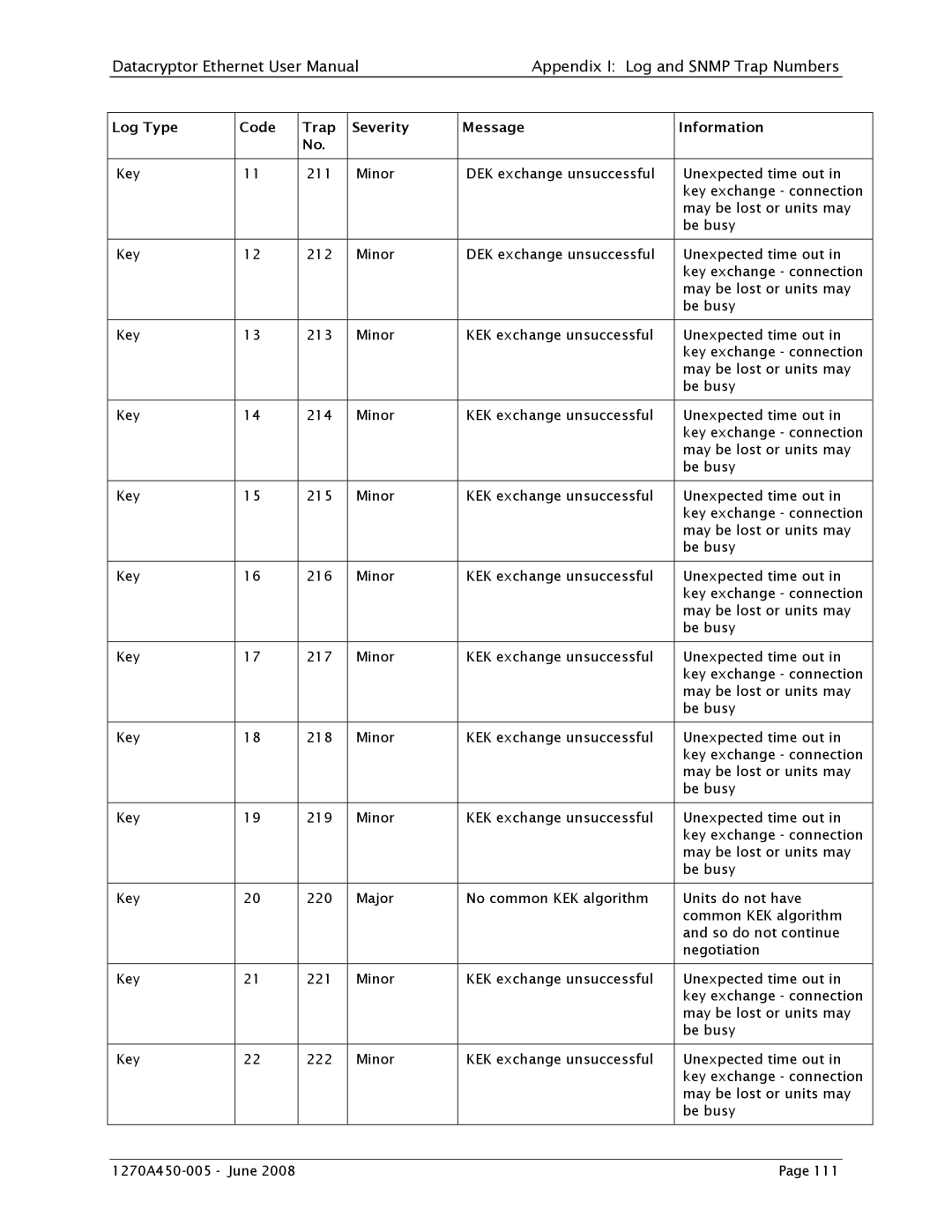 Angenieux 1270A450-005 user manual Minor KEK exchange unsuccessful Key 