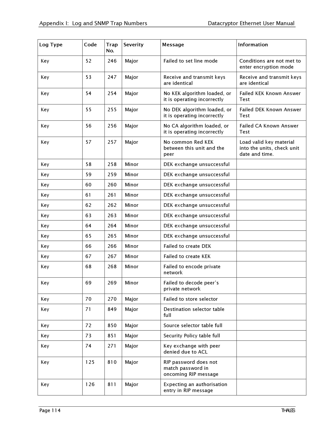 Angenieux 1270A450-005 user manual Major Failed to set line mode Key 