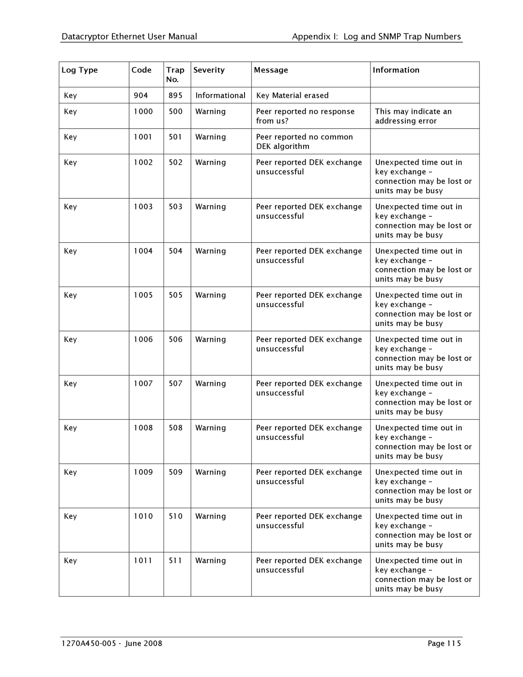 Angenieux 1270A450-005 user manual Key 904 