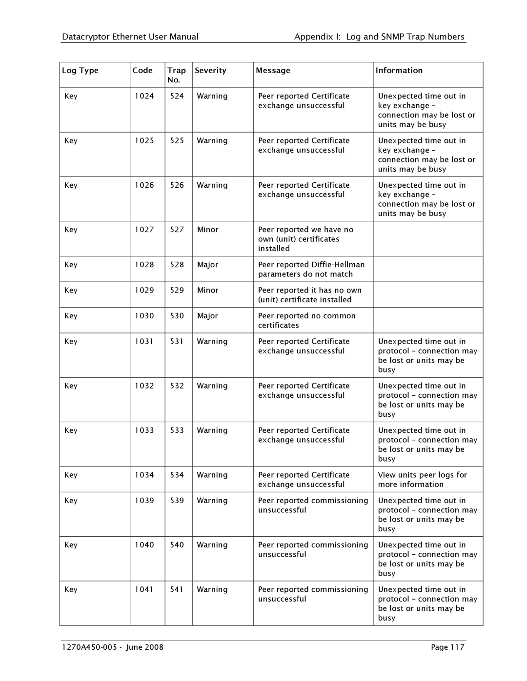 Angenieux 1270A450-005 user manual Key 1024 