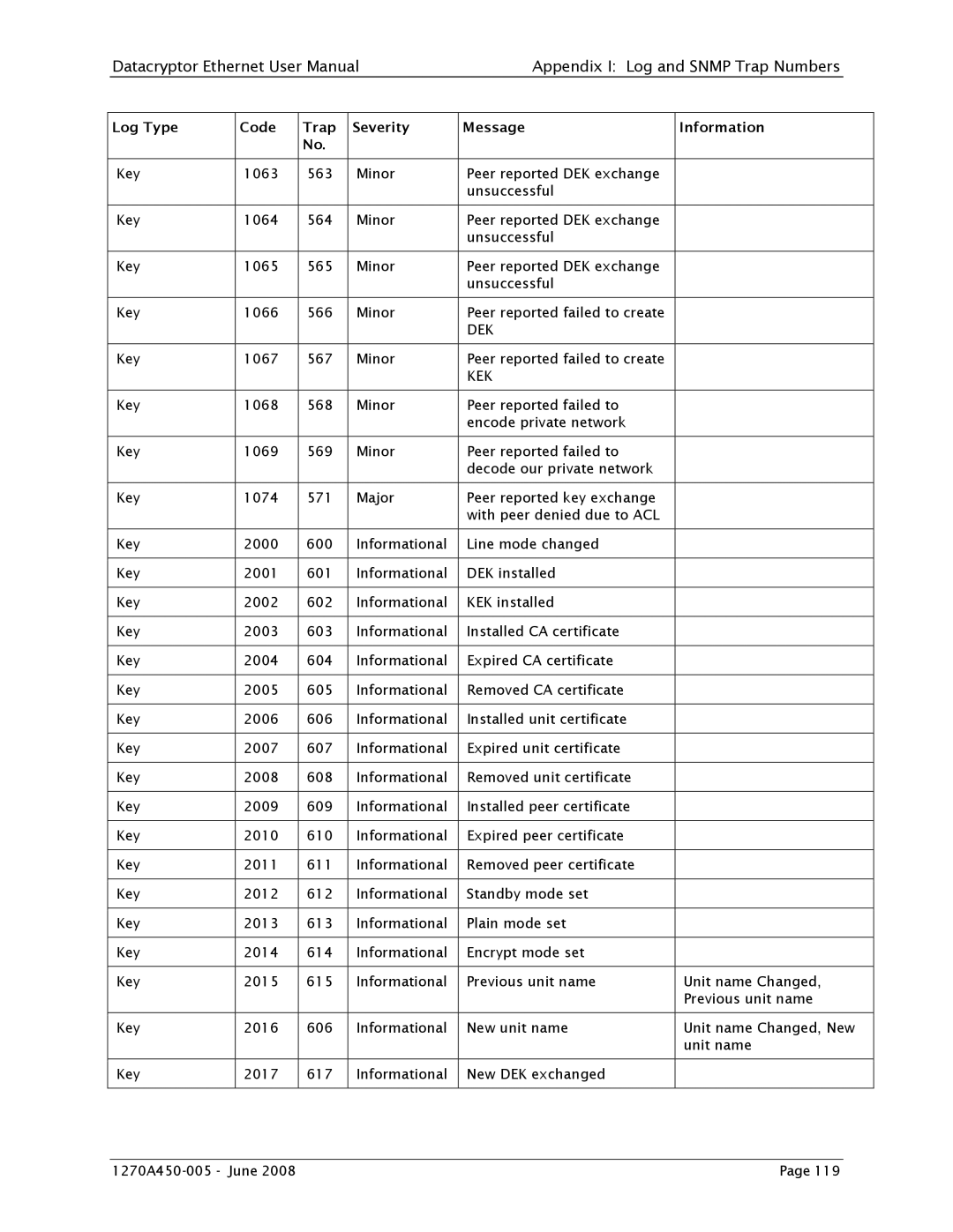 Angenieux 1270A450-005 user manual Dek 