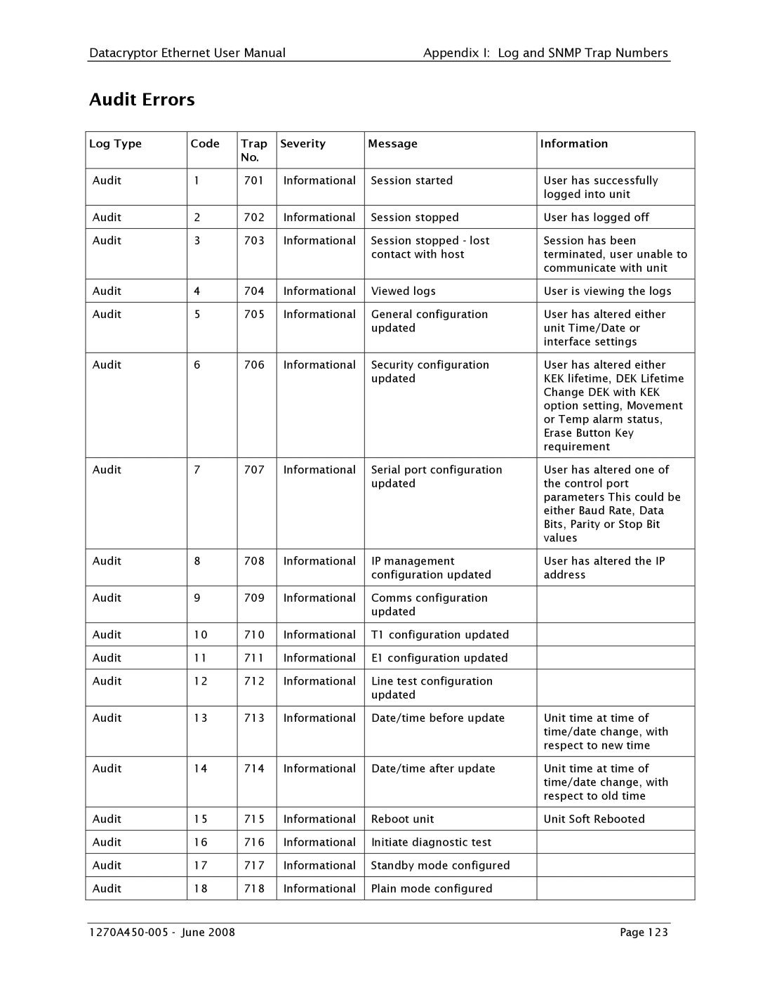 Angenieux 1270A450-005 user manual Audit Errors 