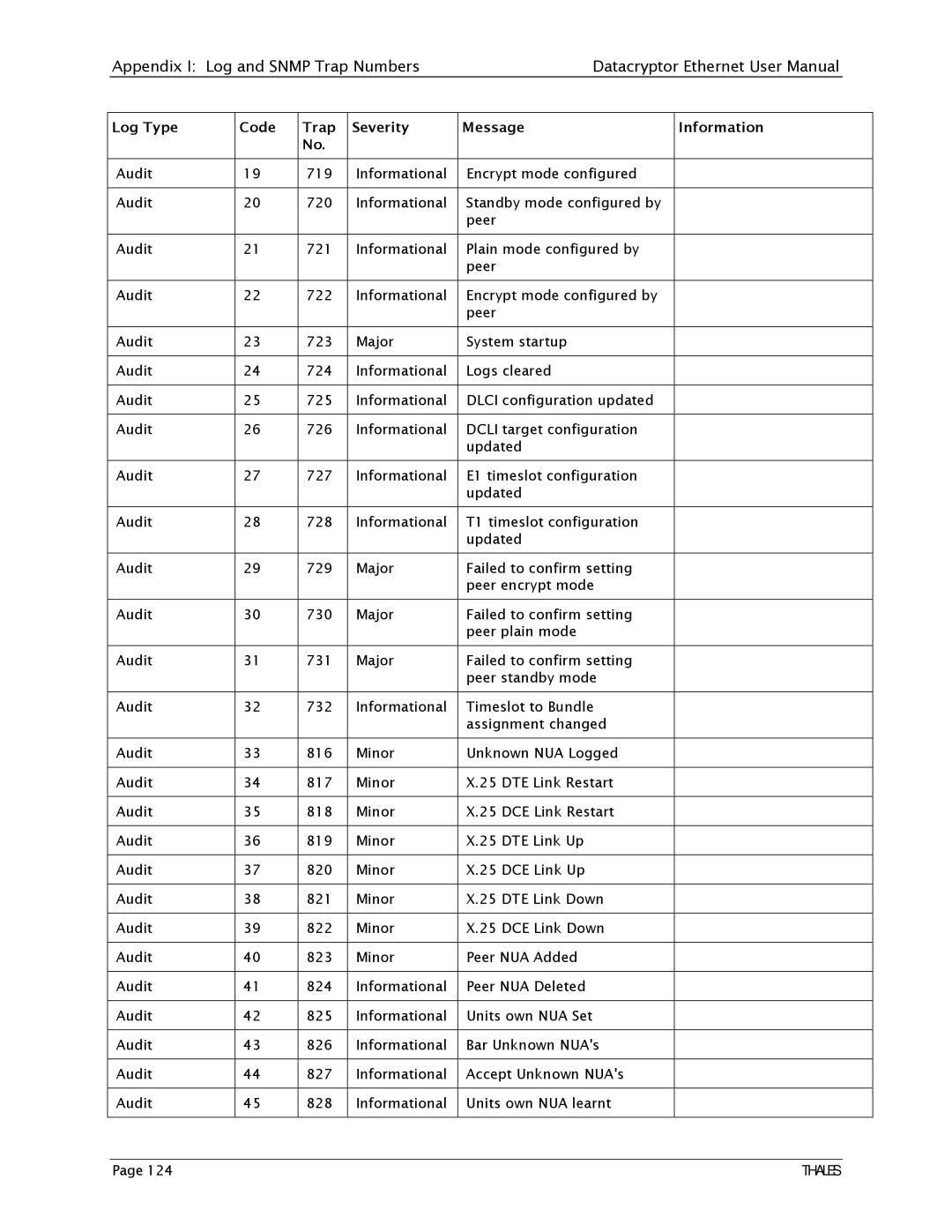 Angenieux 1270A450-005 user manual Informational Encrypt mode configured Audit 