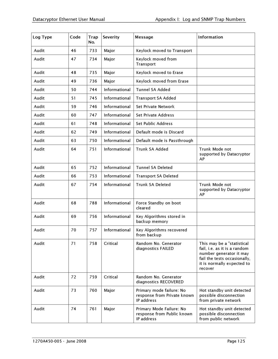 Angenieux 1270A450-005 user manual Major Keylock moved to Transport Audit 