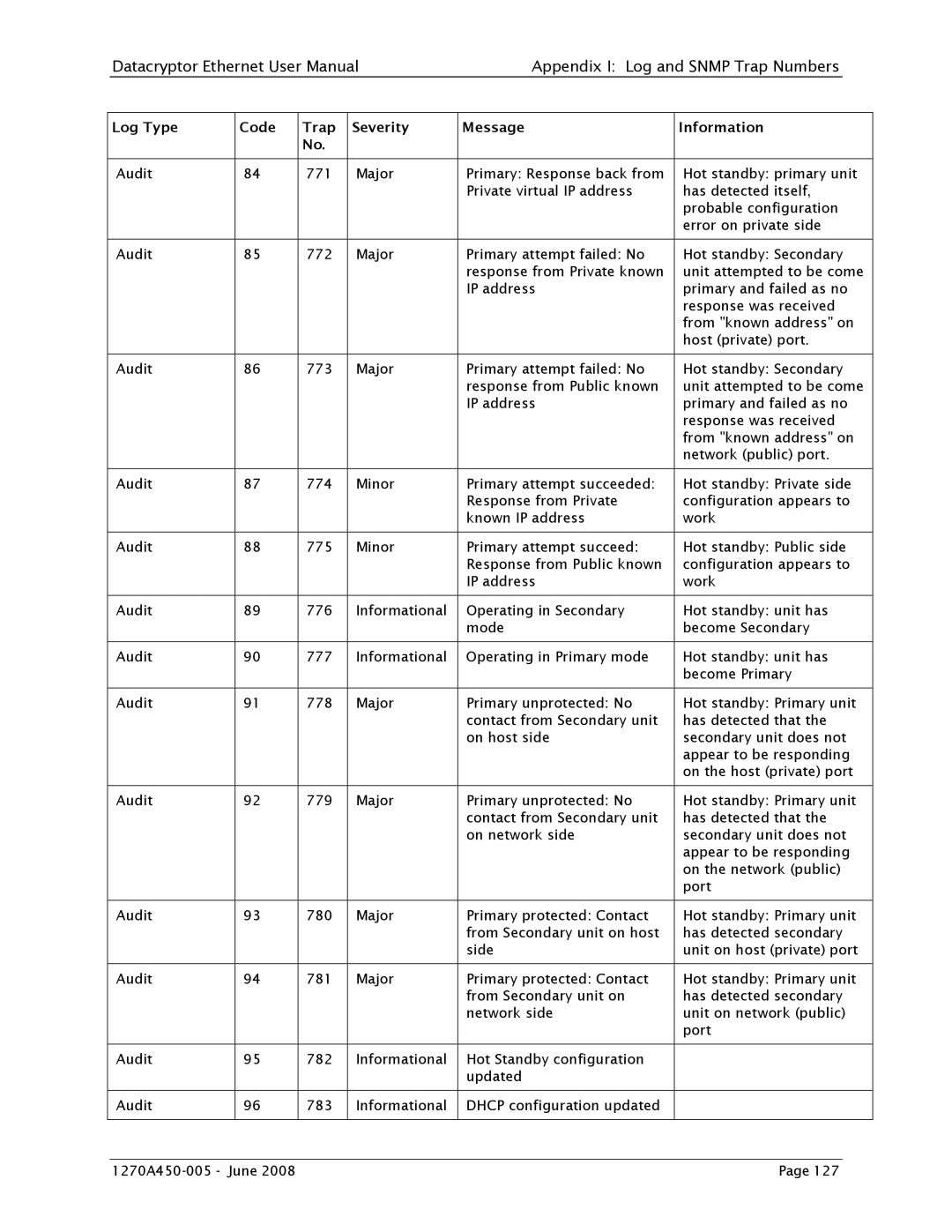 Angenieux 1270A450-005 user manual Informational Operating in Secondary Mode Audit 