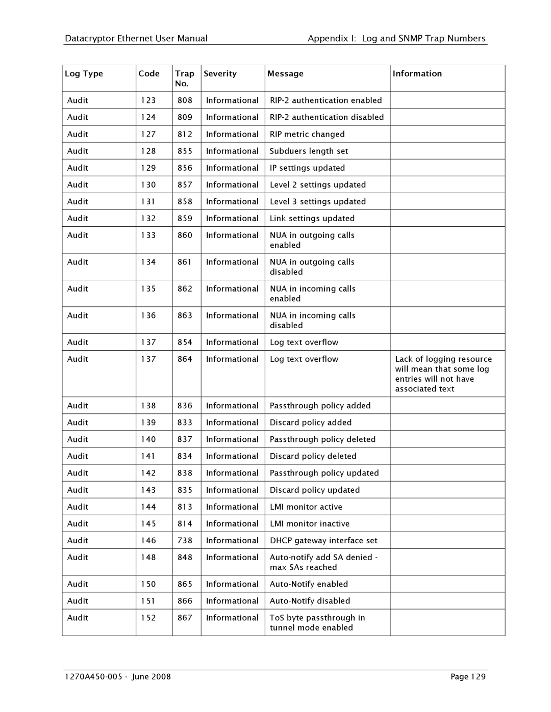 Angenieux 1270A450-005 user manual Log Type 