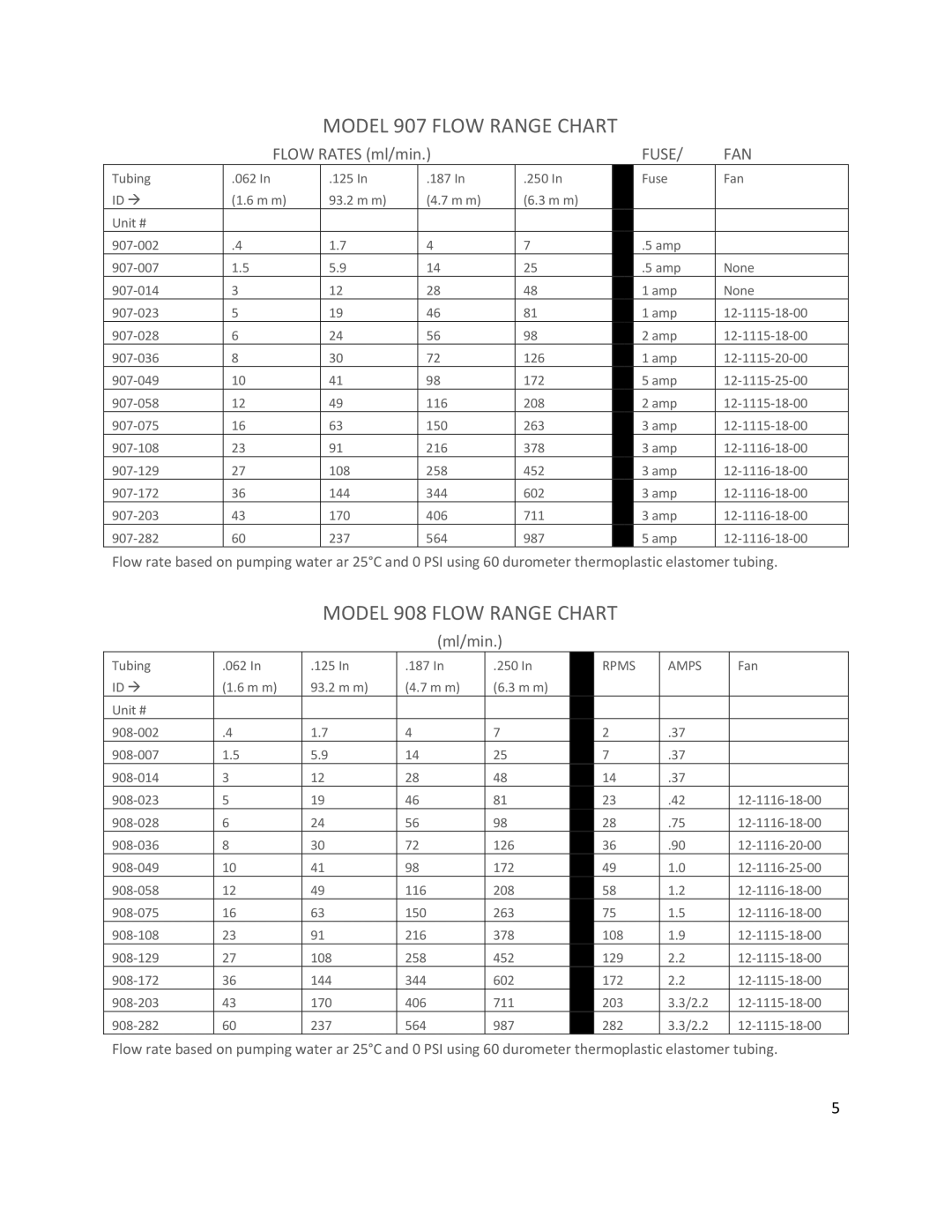 ANKO manual Model 907 Flow Range Chart, Model 908 Flow Range Chart 