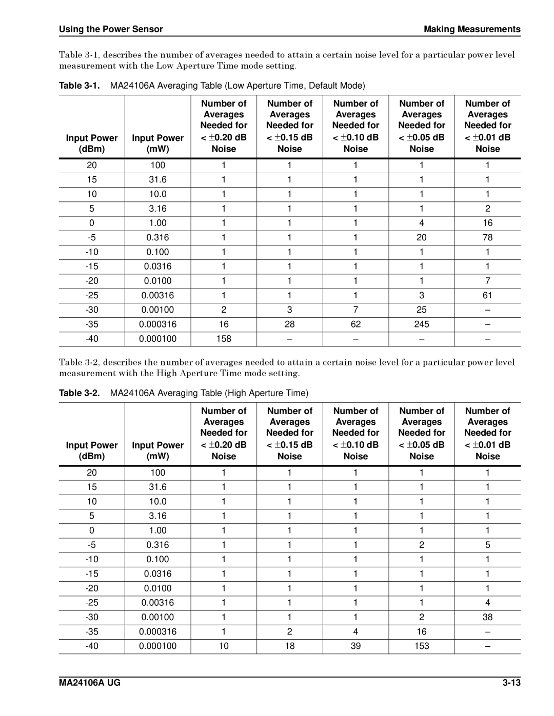 Anritsu MA24106A, 0701012 manual Number Averages Needed for, ±0.20 dB ±0.15 dB ±0.10 dB ±0.05 dB ±0.01 dB DBm Noise 