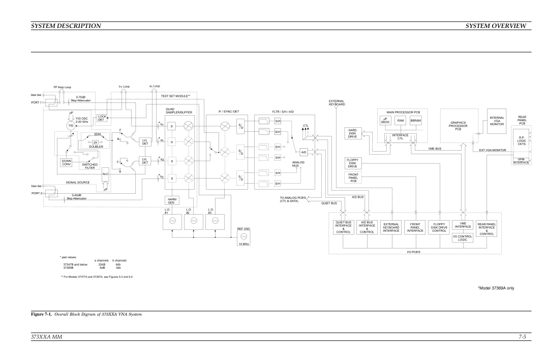 Anritsu 373XXA manual System Description System Overview, Pcbs 