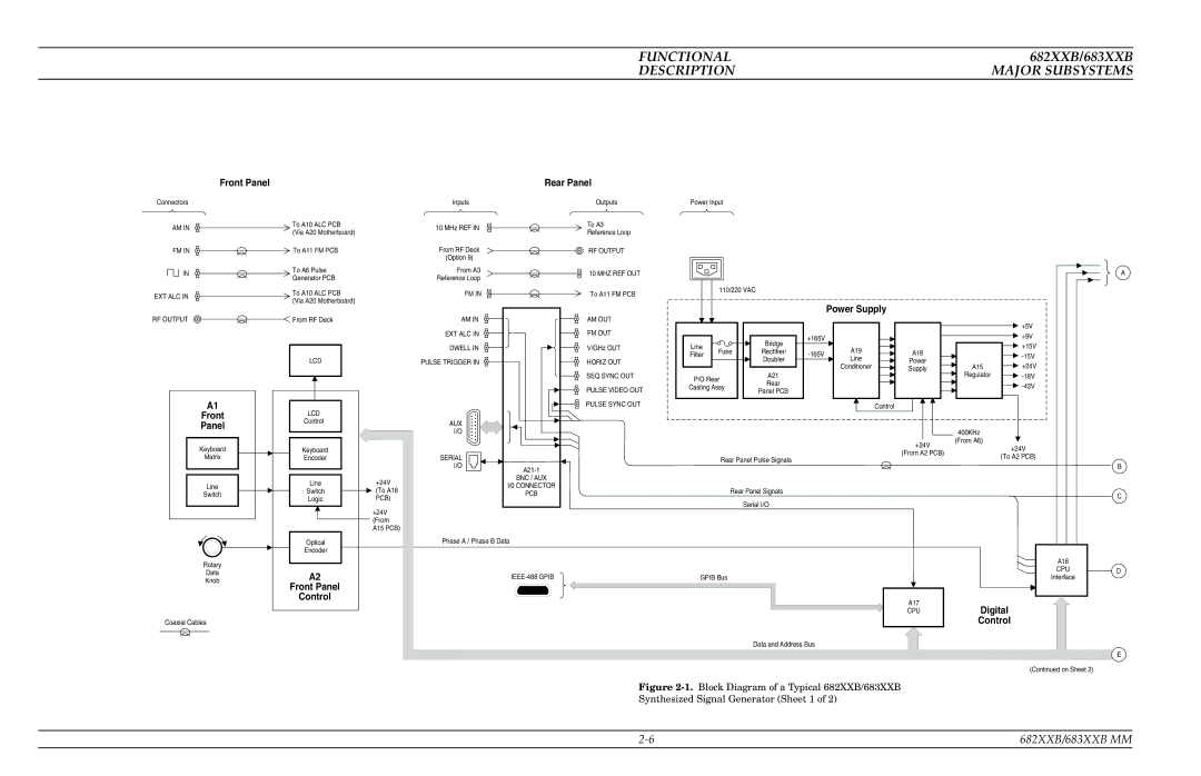 Anritsu 682XXB, 683XXB manual Front Panel Rear Panel, Power Supply, Front Panel Control, Digital 