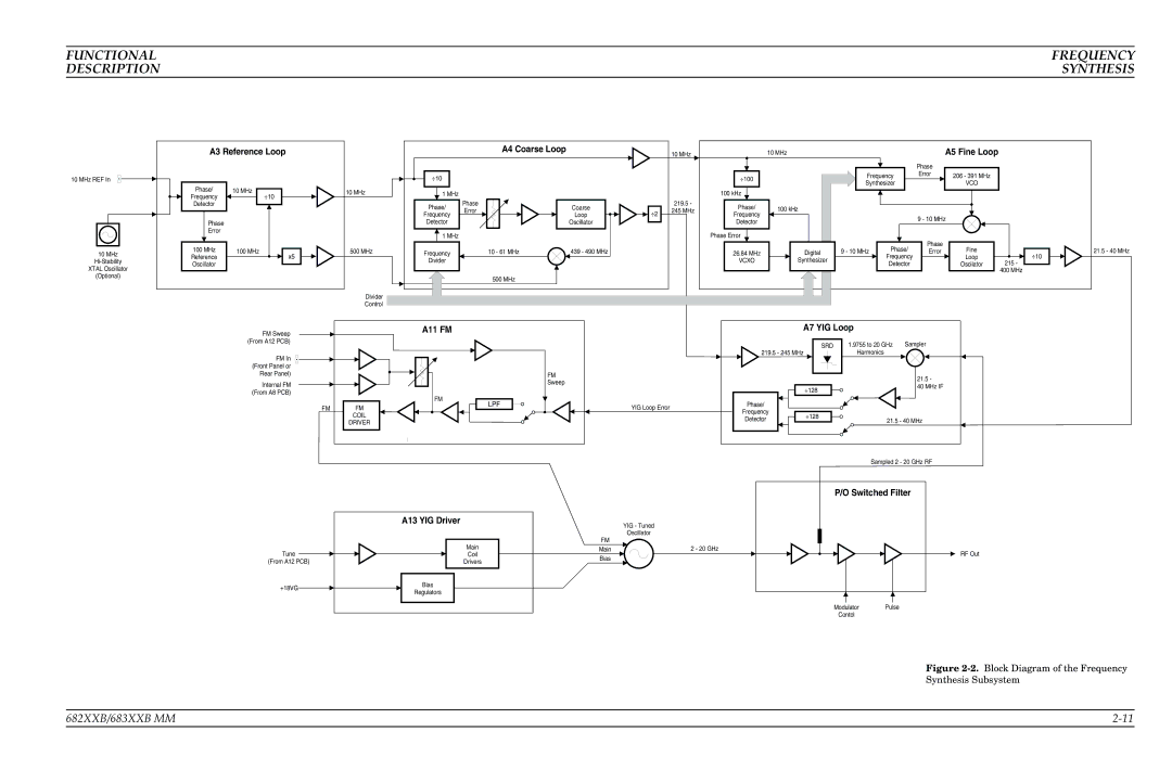 Anritsu 683XXB, 682XXB manual A4 Coarse Loop, A5 Fine Loop, A11 FM A7 YIG Loop, A13 YIG Driver, Switched Filter 