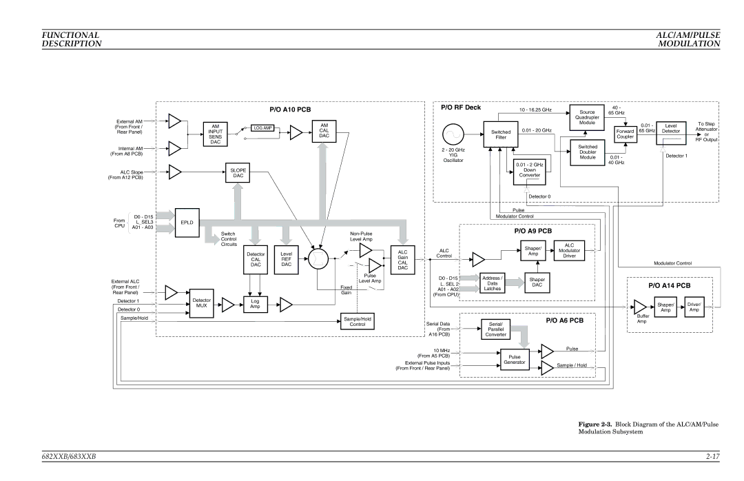 Anritsu manual 682XXB/683XXB, RF Deck 