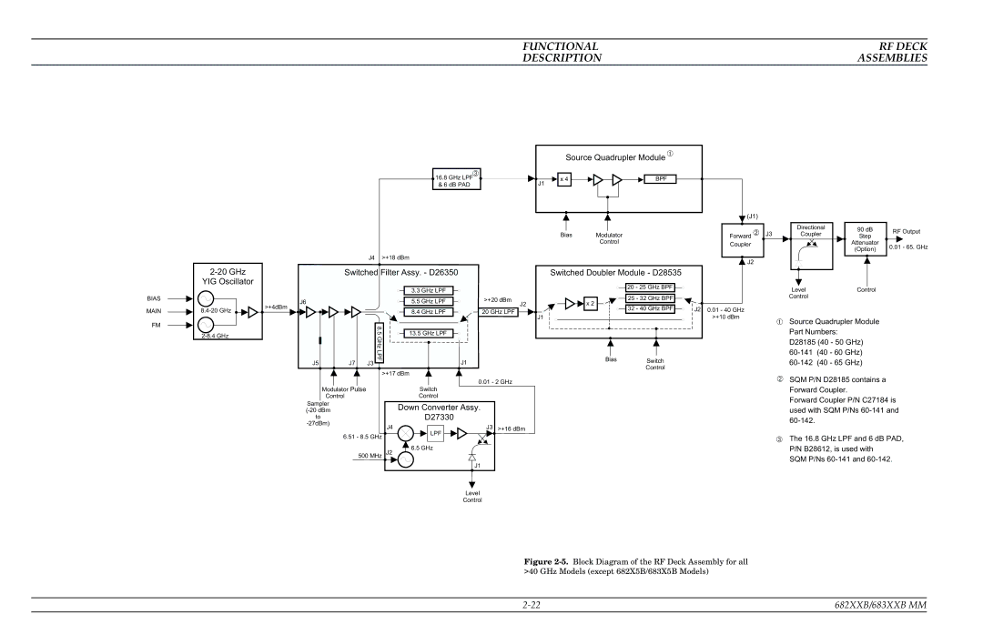 Anritsu 682XXB, 683XXB manual Functional RF Deck Description Assemblies, U r c e Q u a d r u p le r M o d u le 