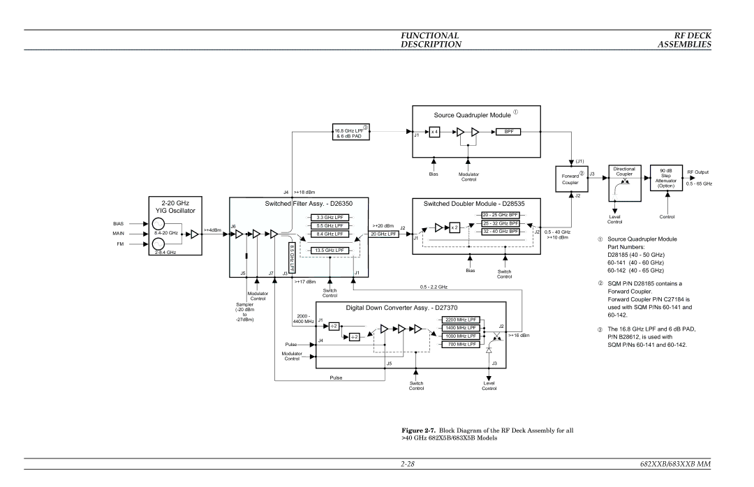 Anritsu 682XXB, 683XXB manual RF Deck 