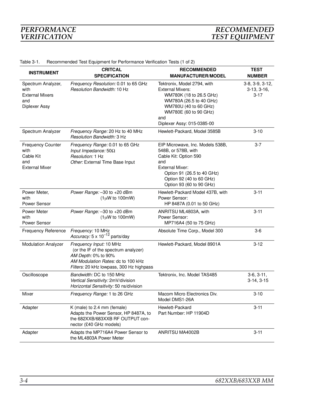 Anritsu 682XXB, 683XXB manual Performance Recommended Verification 