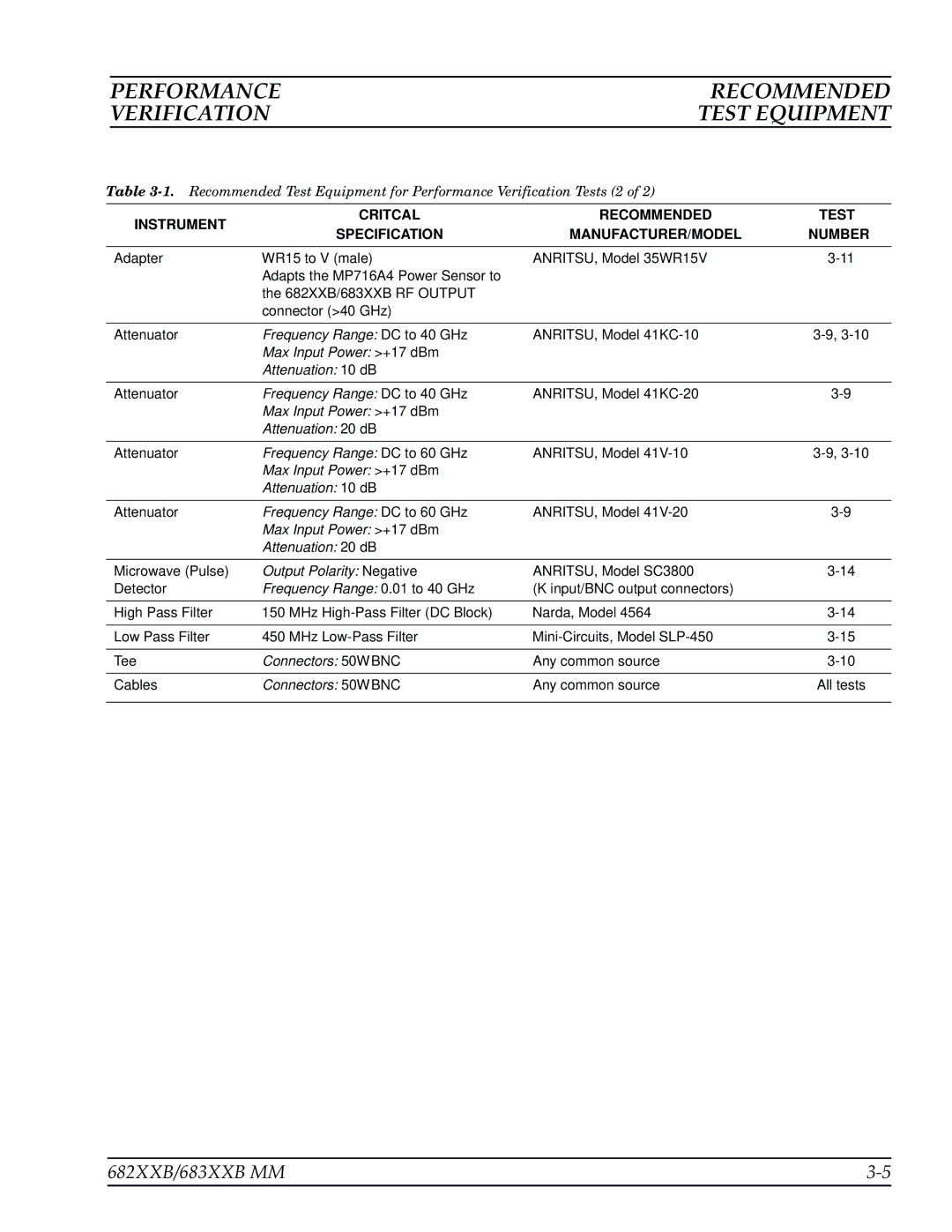 Anritsu 683XXB, 682XXB manual Any common source All tests 