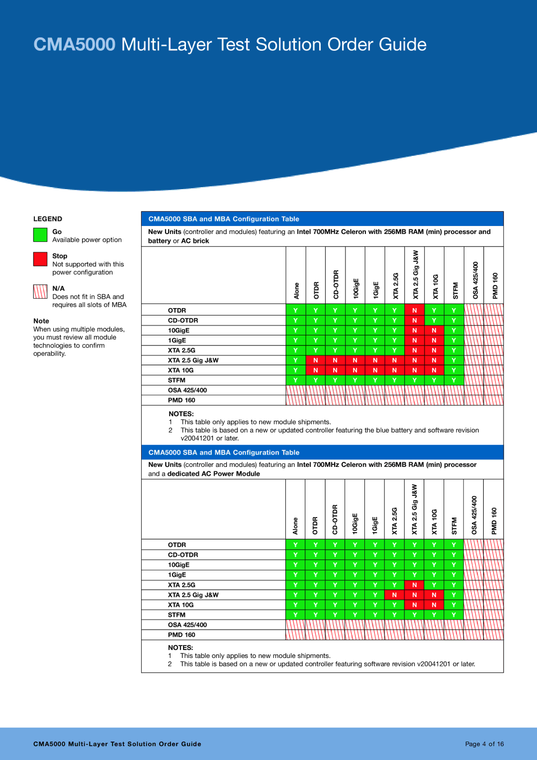 Anritsu manual Stop, CMA5000 SBA and MBA Configuration Table 