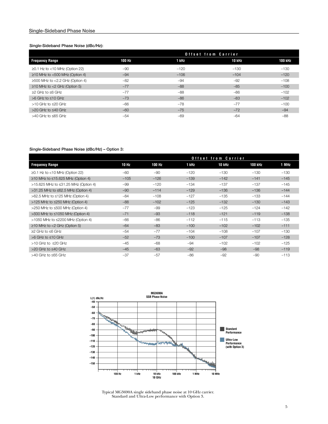 Anritsu MG3690A manual Single-Sideband Phase Noise dBc/Hz Option, kHz 100 kHz 