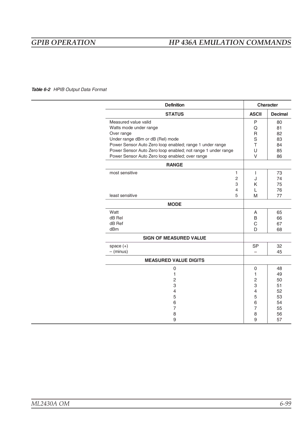 Anritsu ML2430A operation manual Range 