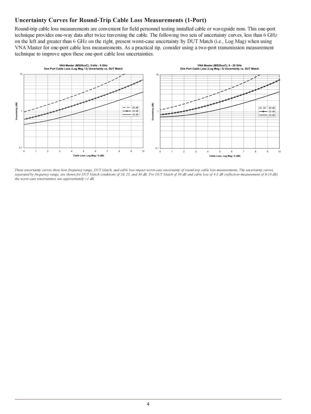 Anritsu MS2026C, MS2038C, MS2028C, MS2036C manual 20 dB 