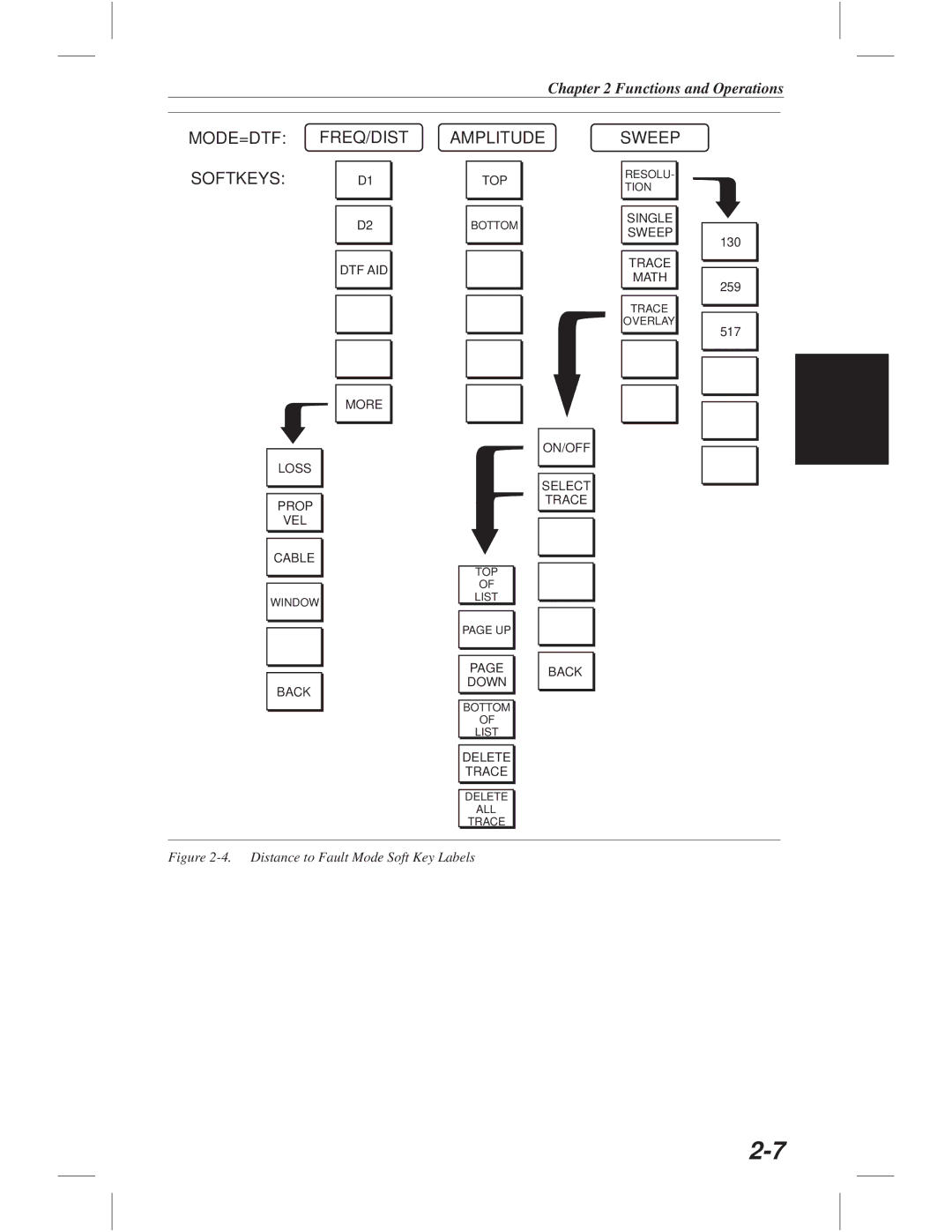 Anritsu S114C, S113C, S332C, S331C manual MODE=DTF FREQ/DIST Softkeys 